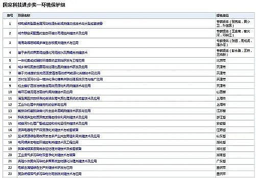 無煙煤濾料廠家1-2mm2020年度國家科學(xué)技術(shù)獎提名公布 多個環(huán)保項目入圍