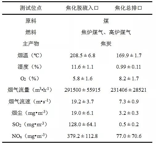 水處理藥劑廠家堿式氯化鋁典型鋼鐵焦化廠可凝結(jié)顆粒物排放特征
