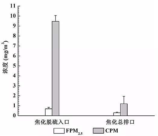 水處理藥劑廠家堿式氯化鋁典型鋼鐵焦化廠可凝結(jié)顆粒物排放特征