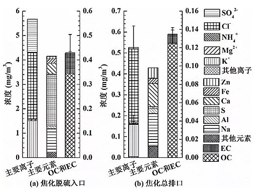 水處理藥劑廠家堿式氯化鋁典型鋼鐵焦化廠可凝結(jié)顆粒物排放特征