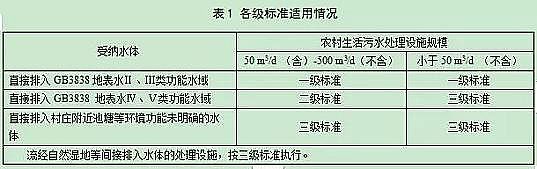 水處理濾料廠家生物火山巖濾料征求意見吉林省地方標準《農(nóng)村生活污水處理設施水污染物排放標準》