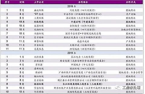 水處理濾料沸石濾料廠家國資密集進入環(huán)保產(chǎn)業(yè),行業(yè)大洗牌來了?