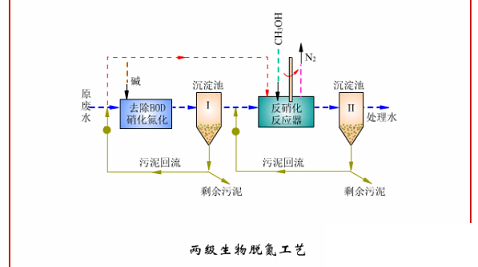 仁源水處理材料氨氮去除劑生產(chǎn)廠家生物脫氮你了解多少?