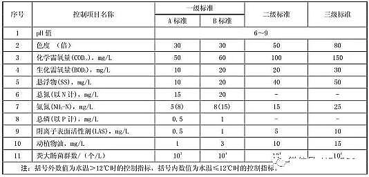 高規格蜂窩活性炭廠家河北農村生活污水排放標準DB13/2171-2015