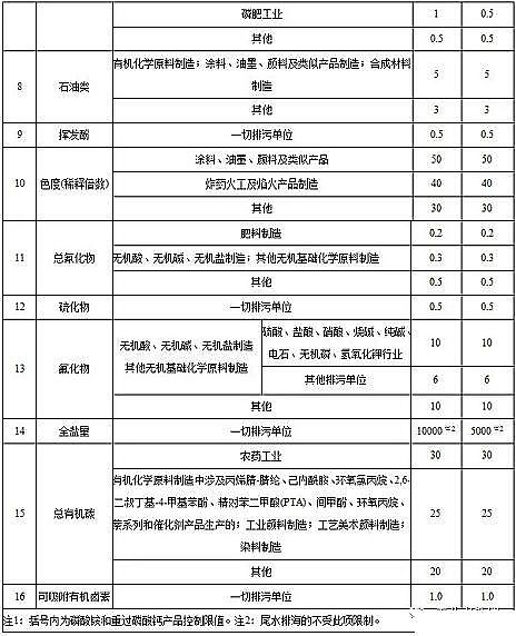 水處理活性炭廠家煤質顆粒活性炭江蘇發布《化工水污染物排放限值》,新建企業2020.3.1日起執行,現有企業2022.1.1日起執行