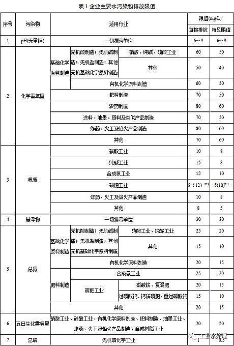 水處理活性炭廠家煤質顆粒活性炭江蘇發布《化工水污染物排放限值》,新建企業2020.3.1日起執行,現有企業2022.1.1日起執行