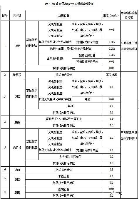 ˮ̎������̿�S��ú�|�w������̿���K�l��������ˮ��Ⱦ���ŷ���ֵ�����½���I2020.3.1�������У��F����I2022.1.1��������