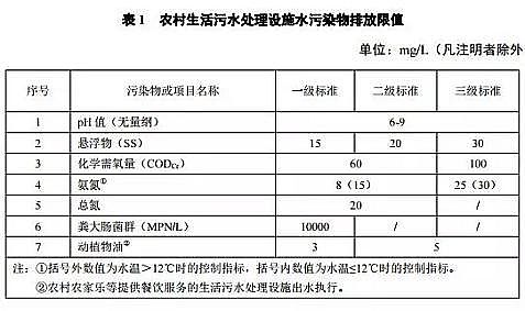 椰殼活性炭1-2mm廠家新疆:《農(nóng)村生活污水處理排放標(biāo)準(zhǔn)》