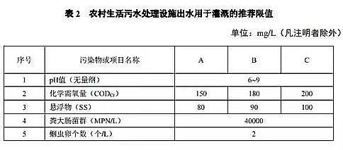 椰殼活性炭1-2mm廠家新疆:《農(nóng)村生活污水處理排放標(biāo)準(zhǔn)》