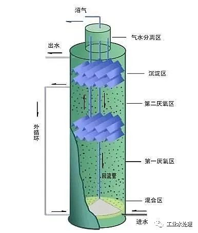 活性氧化鋁球?yàn)V料3-5mm生產(chǎn)廠家IC厭氧反應(yīng)器的10大運(yùn)行控制要點(diǎn)