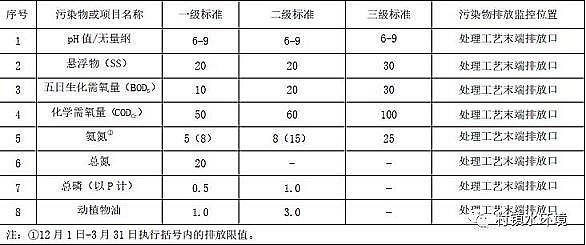 高效聚合氯化鐵PAFC廠家北京市發布農村污水排放地方標準!