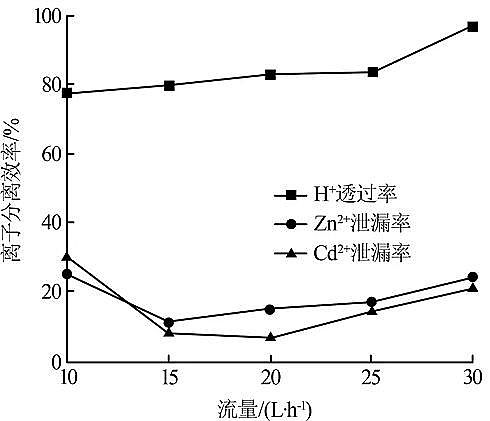 纖維球濾料50mm廠家單價選擇性電滲析處理酸性重金屬廢水試驗研究