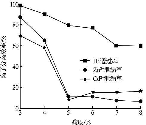 纖維球濾料50mm廠家單價選擇性電滲析處理酸性重金屬廢水試驗研究
