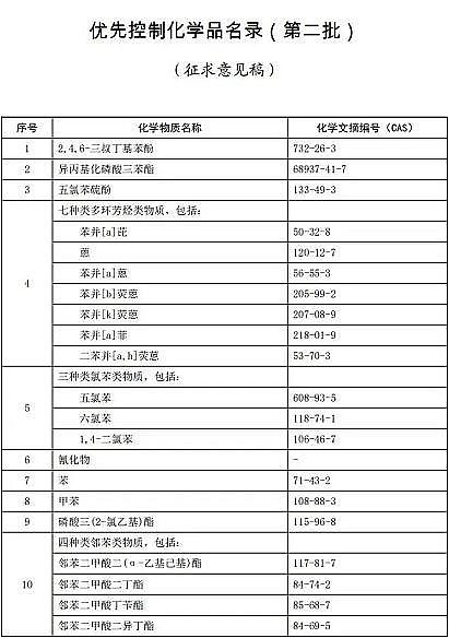 一等品改性纖維球濾料廠家注意:苯、甲苯等19類化學品,將被列入優先控制化學品名錄
