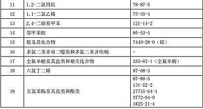 一等品改性纖維球濾料廠家注意:苯、甲苯等19類化學品,將被列入優先控制化學品名錄