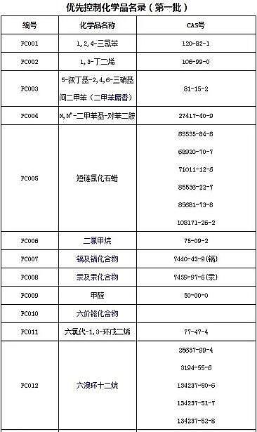 一等品改性纖維球濾料廠家注意:苯、甲苯等19類化學品,將被列入優先控制化學品名錄