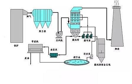 高規(guī)格柱狀活性炭廠家常見廢氣處理工藝、VOCs廢氣治理技術(shù)工藝示意