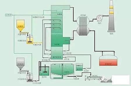 高規(guī)格柱狀活性炭廠家常見廢氣處理工藝、VOCs廢氣治理技術(shù)工藝示意