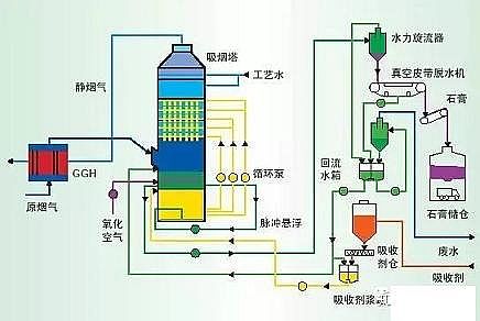 高規(guī)格柱狀活性炭廠家常見廢氣處理工藝、VOCs廢氣治理技術(shù)工藝示意
