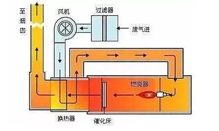高規(guī)格柱狀活性炭廠家常見廢氣處理工藝、VOCs廢氣治理技術(shù)工藝示意
