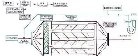高規(guī)格柱狀活性炭廠家常見廢氣處理工藝、VOCs廢氣治理技術(shù)工藝示意