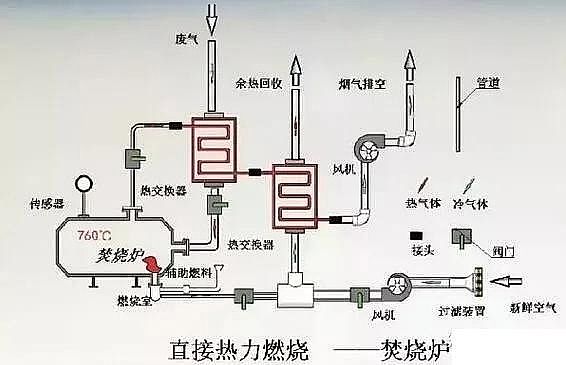 高規(guī)格柱狀活性炭廠家常見廢氣處理工藝、VOCs廢氣治理技術(shù)工藝示意