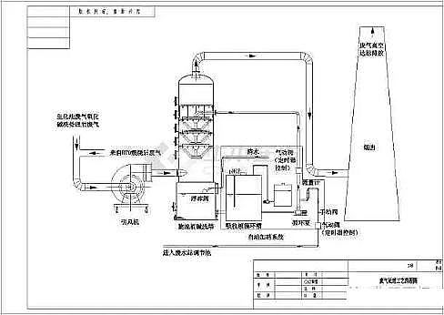 高規(guī)格柱狀活性炭廠家常見廢氣處理工藝、VOCs廢氣治理技術(shù)工藝示意