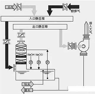 高規(guī)格柱狀活性炭廠家常見廢氣處理工藝、VOCs廢氣治理技術(shù)工藝示意