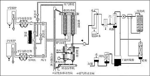 高規(guī)格柱狀活性炭廠家常見廢氣處理工藝、VOCs廢氣治理技術(shù)工藝示意