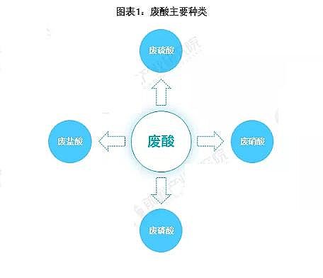 活性氧化鋁球濾2-4mm生產廠家2020年中國廢酸回收市場現狀與發展趨勢分析:年產廢酸達億噸