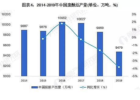活性氧化鋁球濾2-4mm生產廠家2020年中國廢酸回收市場現狀與發展趨勢分析:年產廢酸達億噸