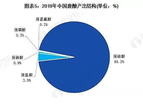 活性氧化鋁球濾2-4mm生產廠家2020年中國廢酸回收市場現狀與發展趨勢分析:年產廢酸達億噸