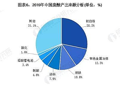 活性氧化鋁球濾2-4mm生產廠家2020年中國廢酸回收市場現狀與發展趨勢分析:年產廢酸達億噸