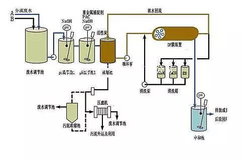 非離子聚丙烯酰胺NPAM水處理藥劑生產廠家廢水幾種近零排放工藝