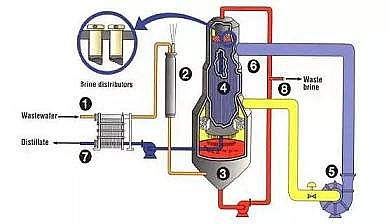 非離子聚丙烯酰胺NPAM水處理藥劑生產廠家廢水幾種近零排放工藝