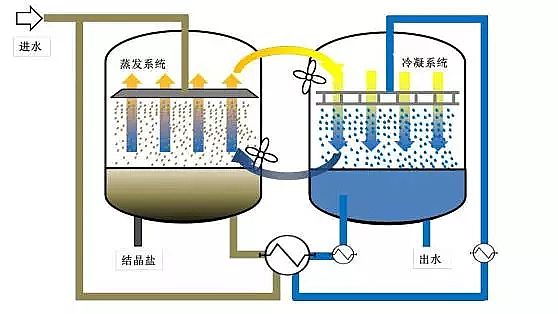 非離子聚丙烯酰胺NPAM水處理藥劑生產廠家廢水幾種近零排放工藝