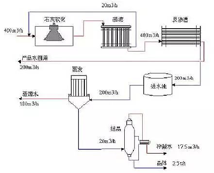 非離子聚丙烯酰胺NPAM水處理藥劑生產廠家廢水幾種近零排放工藝