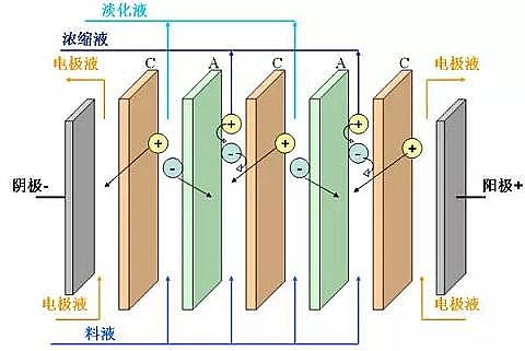 非離子聚丙烯酰胺NPAM水處理藥劑生產廠家廢水幾種近零排放工藝