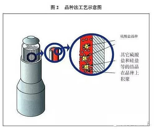 高效反沖洗濾帽生產廠家零排放水處理技術--4種核心工藝