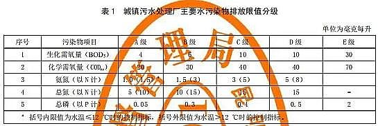 高效反沖洗濾帽生產廠家全國最嚴!昆明市發布地標《城鎮污水處理廠主要水污染物排放限值