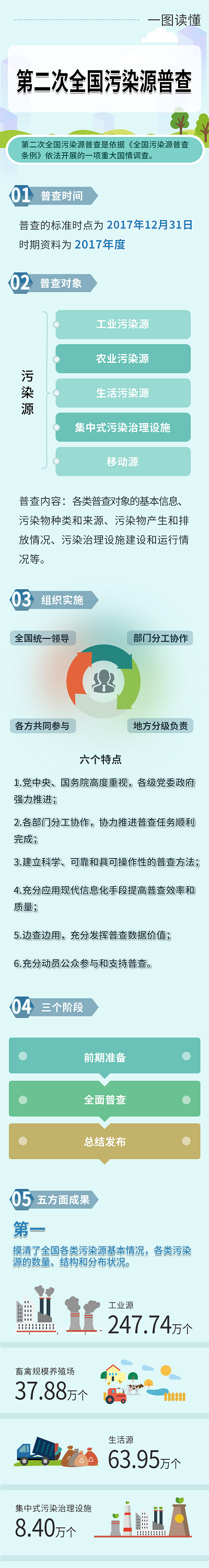 一等品13X分子篩廠(chǎng)家解讀第二次全國(guó)污染物普查