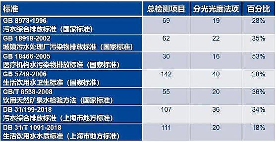 改性纖維球濾料50mm生產廠家水質分析一種快速簡單的分析方法