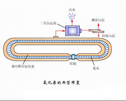海綿鐵濾料3-5mm廠家污水處理38個(gè)工藝及設(shè)備動(dòng)態(tài)圖