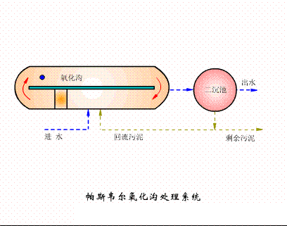 海綿鐵濾料3-5mm廠家污水處理38個(gè)工藝及設(shè)備動(dòng)態(tài)圖