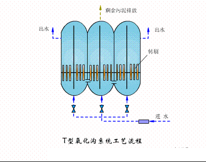 海綿鐵濾料3-5mm廠家污水處理38個(gè)工藝及設(shè)備動(dòng)態(tài)圖