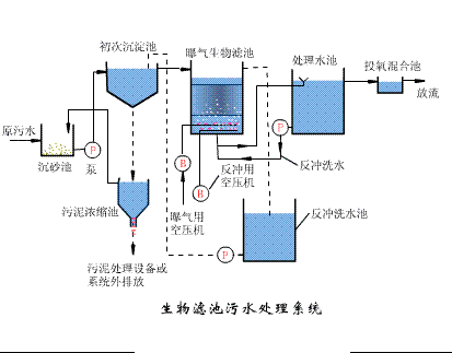 海綿鐵濾料3-5mm廠家污水處理38個(gè)工藝及設(shè)備動(dòng)態(tài)圖
