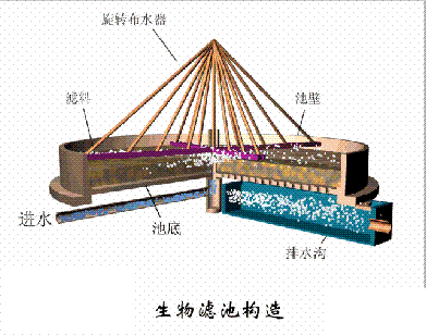 海綿鐵濾料3-5mm廠家污水處理38個(gè)工藝及設(shè)備動(dòng)態(tài)圖