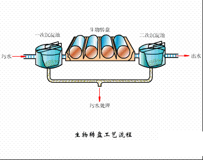 海綿鐵濾料3-5mm廠家污水處理38個(gè)工藝及設(shè)備動(dòng)態(tài)圖