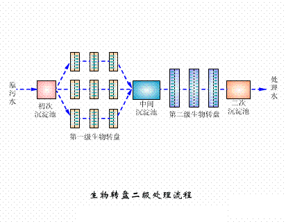 海綿鐵濾料3-5mm廠家污水處理38個(gè)工藝及設(shè)備動(dòng)態(tài)圖