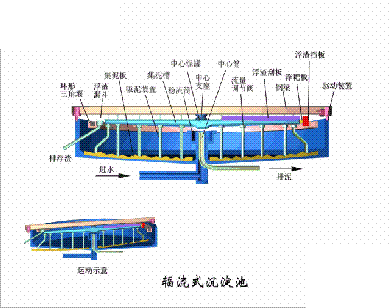 海綿鐵濾料3-5mm廠家污水處理38個(gè)工藝及設(shè)備動(dòng)態(tài)圖